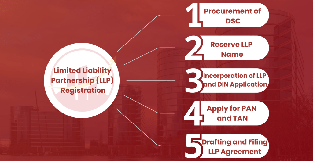 Process of Limited Liability Partnership LLP Registration in Jayanagar