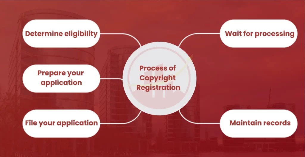 Process of Copyright Registration in Kundapur