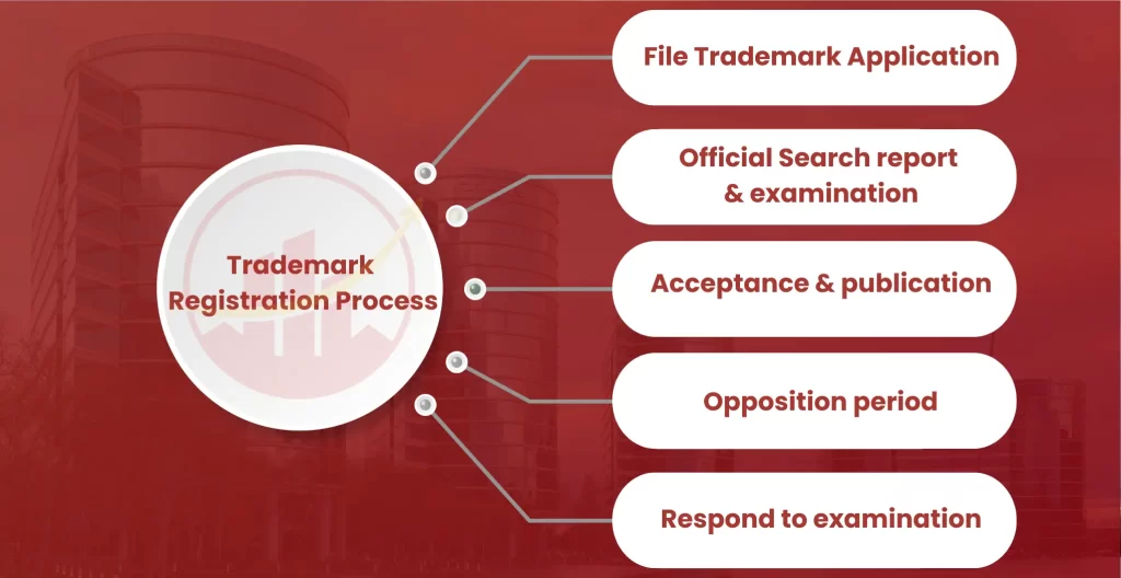 Process of Trademark Registration in Jayamahal
