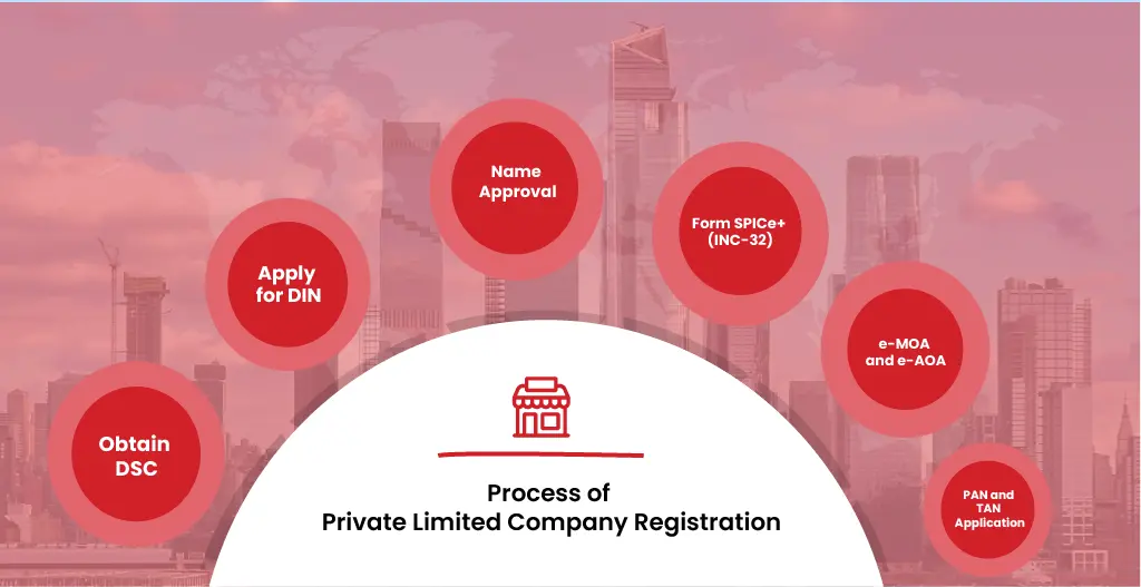 Private Limited Company Registration